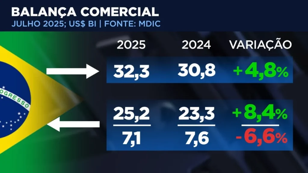 Balança resiste, mas China pesa no freio Balança resiste, mas China pesa no freio
