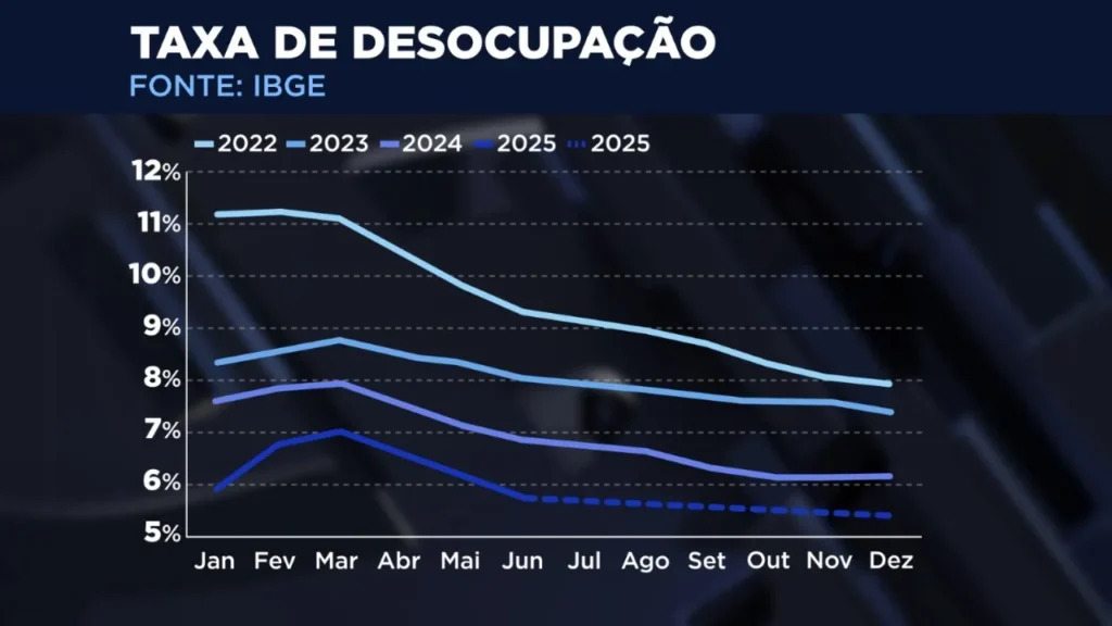 Desemprego recua a 5,8%, mas a régua mudou Desemprego recua a 5,8%, mas a régua mudou